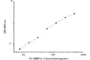 Typical standard curve (MMP8 ELISA Kit)