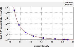 Typical Standard Curve (ADIPOQ ELISA Kit)