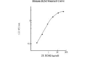 ELISA image for beta-2-Microglobulin (B2M) ELISA Kit (ABIN612797) (beta-2 Microglobulin ELISA Kit)