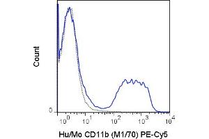 C57Bl/6 bone marrow cells were stained with 0. (CD11b antibody  (PE-Cy5))