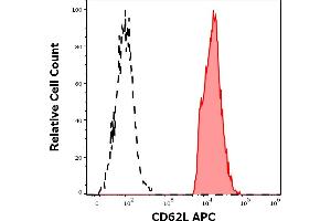 Separation of human CD62L positive lymphocytes (red-filled) from thrombocytes (black-dashed) in flow cytometry analysis (surface staining) of human peripheral whole blood stained using anti-human CD62L (LT-TD180) APC antibody (10 μL reagent / 100 μL of peripheral whole blood).