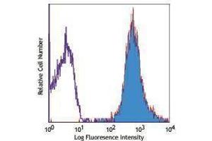 Flow Cytometry (FACS) image for anti-Major Histocompatibility Complex, Class I, A (HLA-A) antibody (PE) (ABIN2663732)