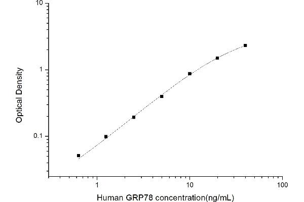 BIP/GRP78 ELISA Kit