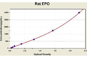 Diagramm of the ELISA kit to detect Rat EPOwith the optical density on the x-axis and the concentration on the y-axis. (EPO ELISA Kit)