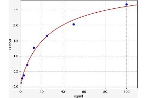 Typical standard curve (TPSAB1 ELISA Kit)