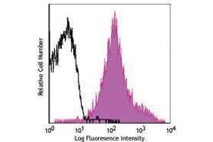 Flow Cytometry (FACS) image for anti-Integrin beta 1 (ITGB1) antibody (PE-Cy5) (ABIN2658954) (ITGB1 antibody  (PE-Cy5))