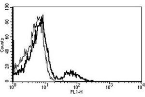 Flow Cytometry (FACS) image for anti-Complement Component (3d/Epstein Barr Virus) Receptor 2 (CR2) antibody (FITC) (ABIN1106068) (CD21 antibody  (FITC))