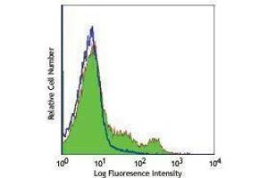 Flow Cytometry (FACS) image for anti-Integrin alpha 2 (ITGA2) antibody (ABIN2664739) (ITGA2 antibody)