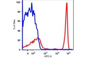 Flow Cytometry (FACS) image for anti-CD4 (CD4) antibody (APC) (ABIN2704277) (CD4 antibody  (APC))