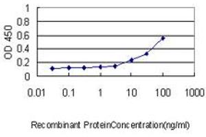 ELISA image for anti-Thioredoxin Domain Containing 9 (TXNDC9) (AA 1-226) antibody (ABIN564405)