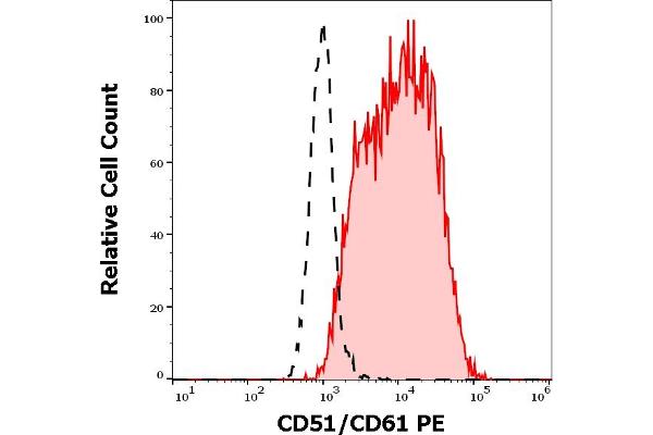 CD51/CD61 antibody  (PE)