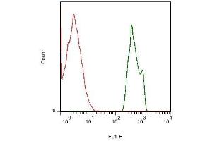 Mouse liver cells probed with Rabbit Anti-NTCP/SLC10A1 Polyclonal Antibody, FITC Conjugated (ABIN675908-FITC) (green) at 1:50 for 40 minutes compared to control cells (red). (SLC10A1 antibody  (AA 21-120))