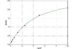 A typical standard curve (LILRA2 ELISA Kit)