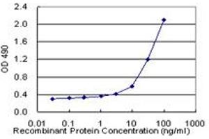 Sandwich ELISA detection sensitivity ranging from 3 ng/mL to 100 ng/mL. (MUC1 (Human) Matched Antibody Pair)