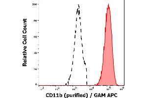 Separation of human neutrophil granulocytes (red-filled) from CD11b negative lymphocytes (black-dashed) in flow cytometry analysis (surface staining) of human peripheral whole blood stained using anti-human CD11b (ICRF44) purified antibody (concentration in sample 6 μg/mL) GAM APC. (CD11b antibody)