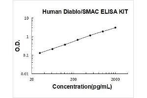 Second Mitochondria-Derived Activator of Caspase (DIABLO) ELISA Kit