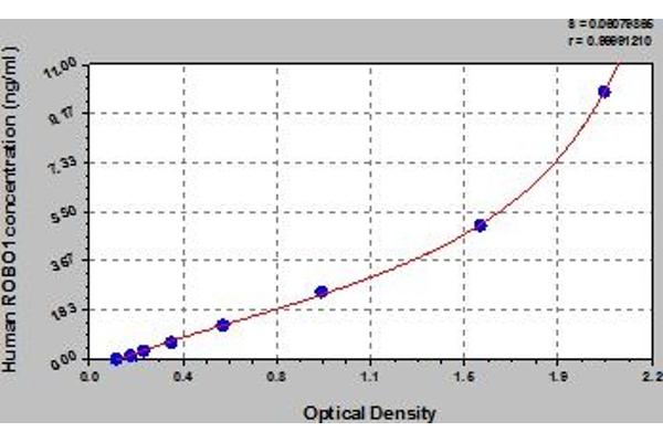 ROBO1 ELISA Kit