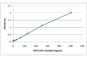 BPDE-DNA Standard Curve. (BPDE DNA Adduct ELISA Kit)