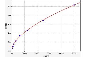Typical standard curve (LAMP1 ELISA Kit)