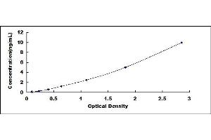 Typical standard curve (MECR ELISA Kit)