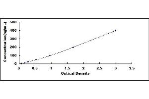 Typical standard curve (SAA2 ELISA Kit)