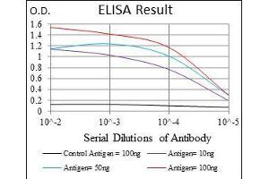 Black line: Control Antigen (100 ng), Purple line: Antigen(10 ng), Blue line: Antigen (50 ng), Red line: Antigen (100 ng), (ITGB1 antibody)