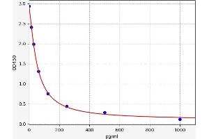 Typical standard curve (Cholecystokinin ELISA Kit)