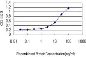 ELISA image for anti-Mucin 4, Cell Surface Associated (MUC4) (AA 79-189) antibody (ABIN466065) (MUC4 antibody  (AA 79-189))