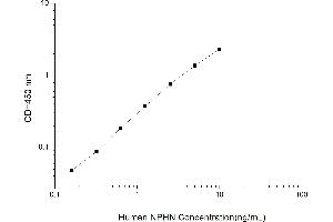 Typical standard curve (Nephrin ELISA Kit)