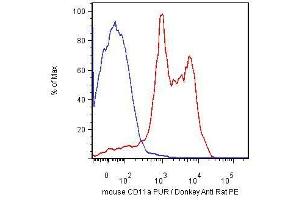 Surface staining of mouse splenocytes using anti-CD11a monoclonal antibody (clone M17/4). (ITGAL antibody  (FITC))