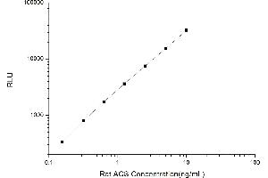 Typical standard curve (Fatty Acyl-CoA Synthetase (ACS) CLIA Kit)