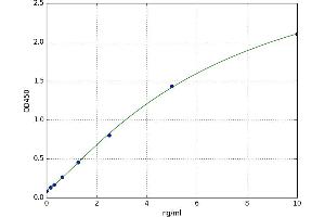 A typical standard curve (NR1I3 ELISA Kit)