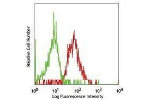 Flow Cytometry (FACS) image for anti-CD93 (CD93) antibody (PE) (ABIN2663651) (CD93 antibody  (PE))