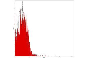 Flow Cytometry (FACS) image for Mouse IgG2a isotype control (PE-Cy5) (ABIN2145354) (Mouse IgG2a isotype control (PE-Cy5))