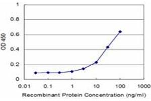 Detection limit for recombinant GST tagged AGR2 is approximately 3ng/ml as a capture antibody. (AGR2 antibody  (AA 1-175))