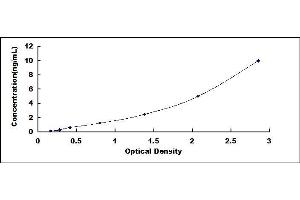 Typical standard curve