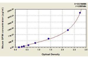 Typical standard curve (GPX4 ELISA Kit)