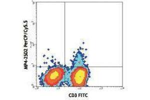 Flow Cytometry (FACS) image for anti-Interleukin 4 (IL4) antibody (PerCP-Cy5.5) (ABIN2660448) (IL-4 antibody  (PerCP-Cy5.5))