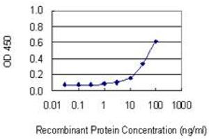 Detection limit for recombinant GST tagged DNAJC27 is 3 ng/ml as a capture antibody.