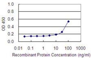 Detection limit for recombinant GST tagged ITGAE is 3 ng/ml as a capture antibody. (CD103 antibody  (AA 57-171))