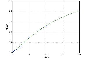 A typical standard curve