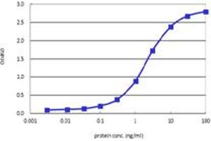 Sandwich ELISA detection sensitivity ranging from 0.