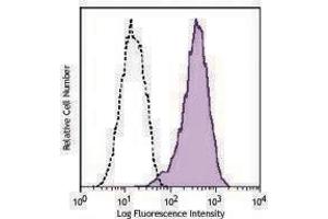 Flow Cytometry (FACS) image for anti-CD90 (THY1) antibody (PerCP-Cy5.5) (ABIN2660425) (CD90 antibody  (PerCP-Cy5.5))