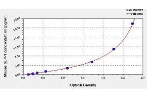 Typical standard curve (GLP-1 ELISA Kit)