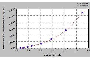 Typical standard curve (EPHX2 ELISA Kit)