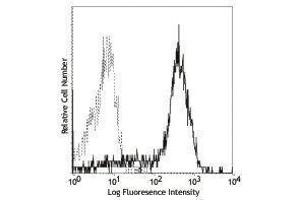 Flow Cytometry (FACS) image for anti-CD83 (CD83) antibody (ABIN2664839) (CD83 antibody)