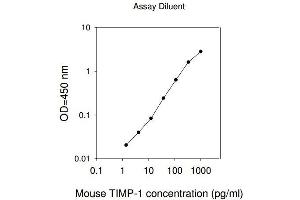 ELISA image for TIMP Metallopeptidase Inhibitor 1 (TIMP1) ELISA Kit (ABIN625180) (TIMP1 ELISA Kit)