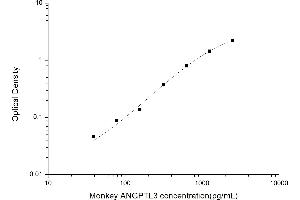 Typical standard curve (ANGPTL3 ELISA Kit)