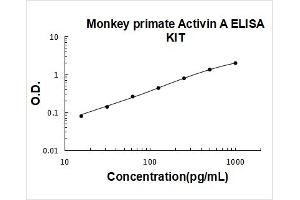 Inhibin, beta A (INHBA) ELISA Kit