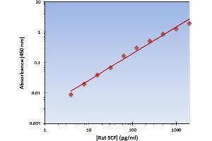 This is an example of what a typical standard curve will look like. (KIT Ligand ELISA Kit)